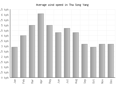 Tha Song Yang average winspeed by month (km/h)