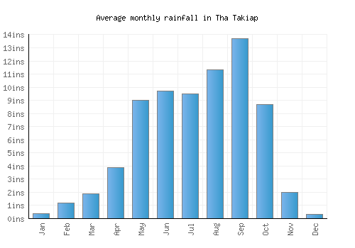 Tha Takiap monthly rainfall chart (inches)
