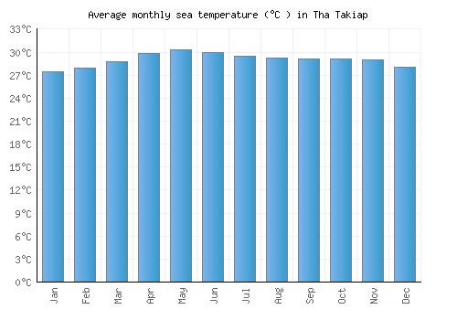 Tha Takiap average sea temperature chart (Celsius)