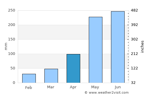Tha Takiap average rain in April