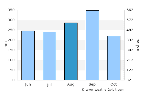 Tha Takiap average rain in August
