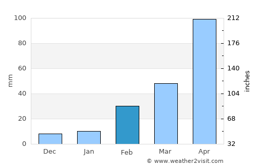 Tha Takiap average rain in February