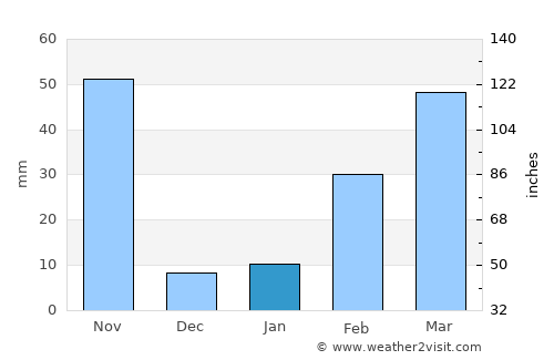 Tha Takiap average rain in January
