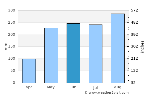 Tha Takiap average rain in June