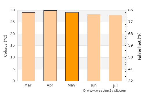 Tha Takiap average temperature in May