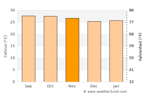Tha Takiap average temperature in November