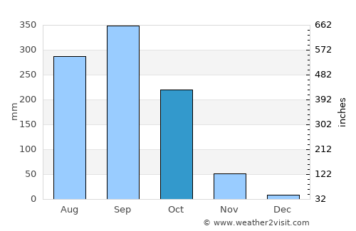 Tha Takiap average rain in October