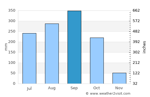 Tha Takiap average rain in September