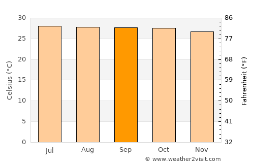 Tha Takiap average temperature in September