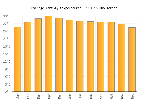 Tha Takiap average temperature chart (Celsius)
