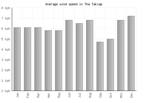 Tha Takiap average winspeed by month (km/h)