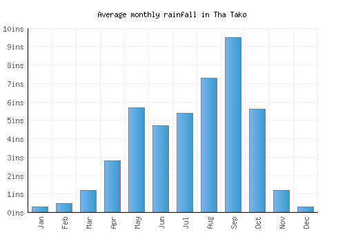 Tha Tako monthly rainfall chart (inches)