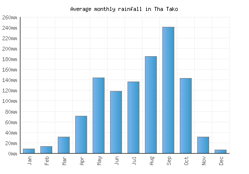 Tha Tako monthly rainfall chart (mm)