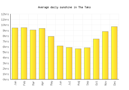 Tha Tako average daily sunshine chart