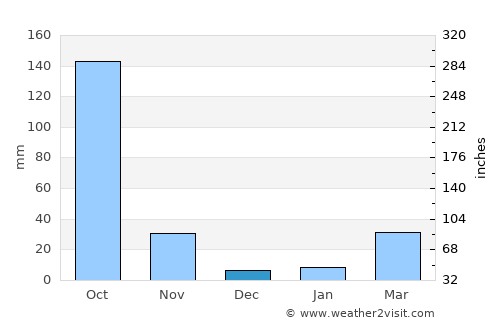 Tha Tako average rain in December
