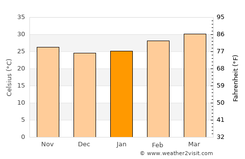 Tha Tako average temperature in January