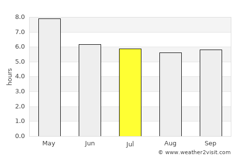 Tha Tako average rain in July