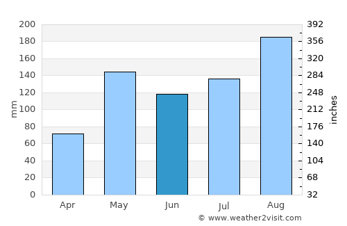 Tha Tako average rain in June