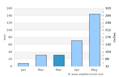 Tha Tako average rain in March