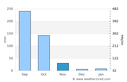 Tha Tako average rain in November
