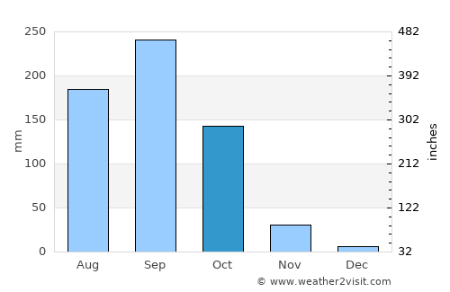 Tha Tako average rain in October