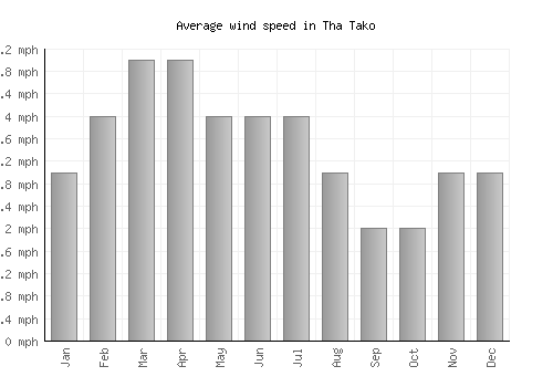 Tha Tako average winspeed by month (mph)