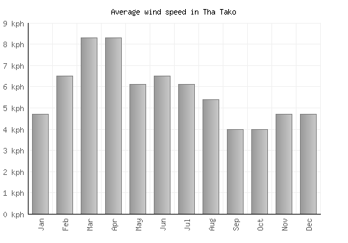 Tha Tako average winspeed by month (km/h)