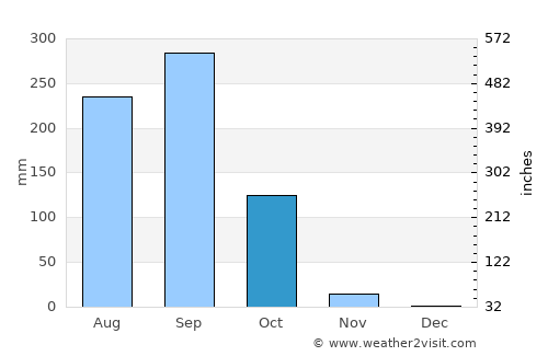 Tha Tum average rain in October
