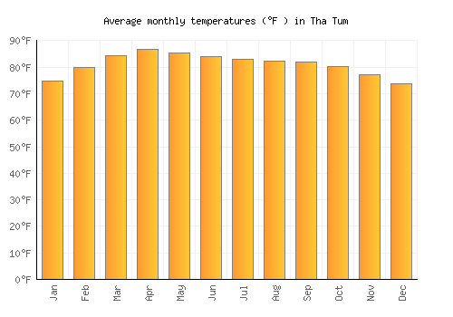 Tha Tum average temperature chart (Fahrenheit)