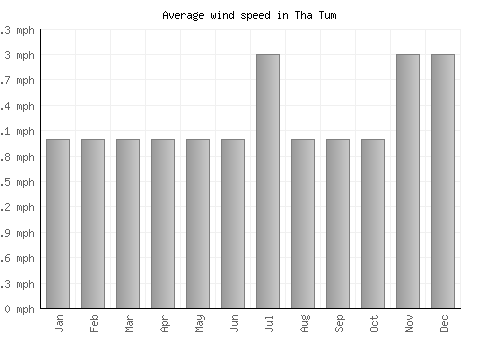 Tha Tum average winspeed by month (mph)