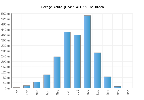 Tha Uthen monthly rainfall chart (mm)