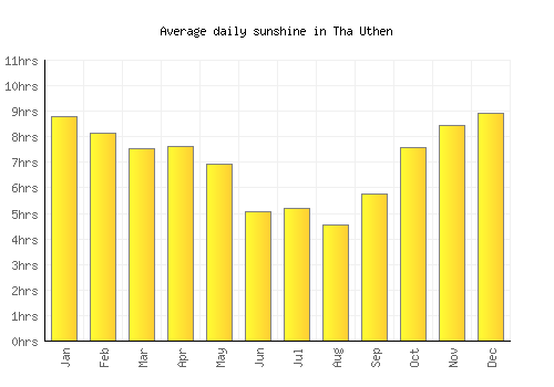 Tha Uthen average daily sunshine chart