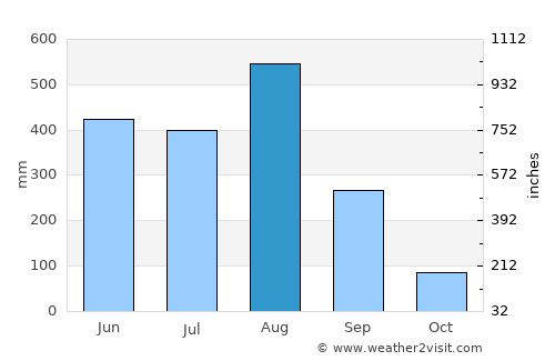Tha Uthen average rain in August