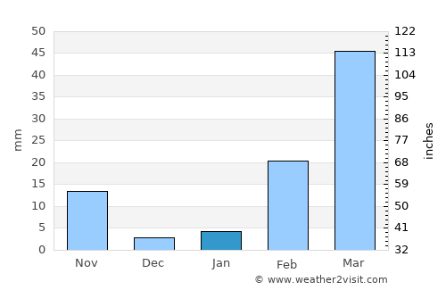 Tha Uthen average rain in January