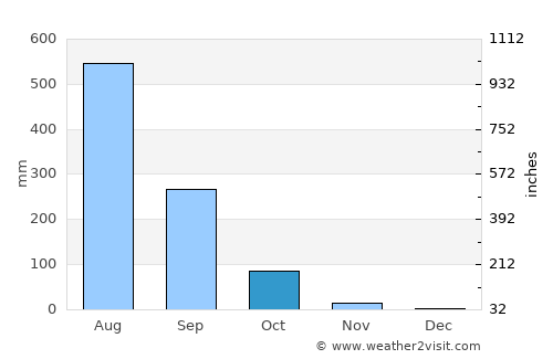 Tha Uthen average rain in October
