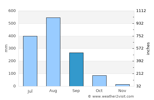 Tha Uthen average rain in September