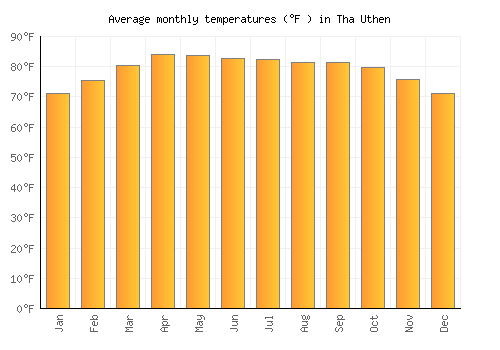 Tha Uthen average temperature chart (Fahrenheit)