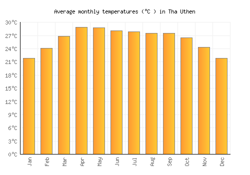 Tha Uthen average temperature chart (Celsius)