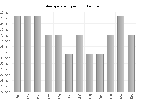 Tha Uthen average winspeed by month (mph)