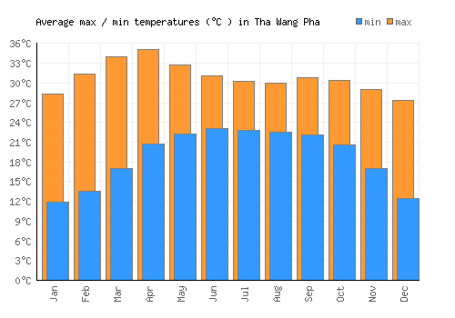 Tha Wang Pha average minimum / maximum temperatures (Celsius)
