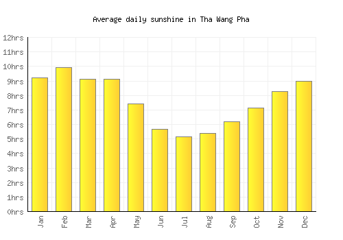 Tha Wang Pha average daily sunshine chart