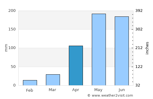Tha Wang Pha average rain in April