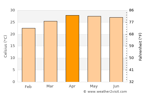 Tha Wang Pha average temperature in April