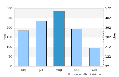 Tha Wang Pha average rain in August