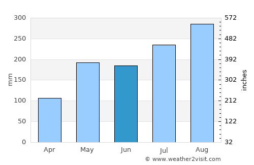 Tha Wang Pha average rain in June