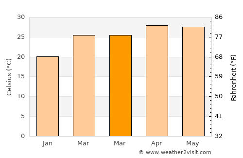 Tha Wang Pha average temperature in March