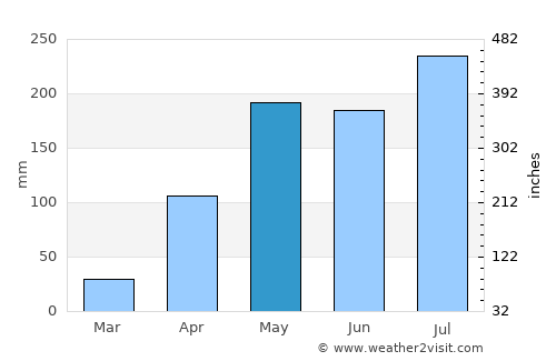 Tha Wang Pha average rain in May