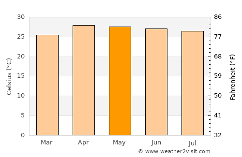 Tha Wang Pha average temperature in May