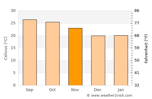 Tha Wang Pha average temperature in November