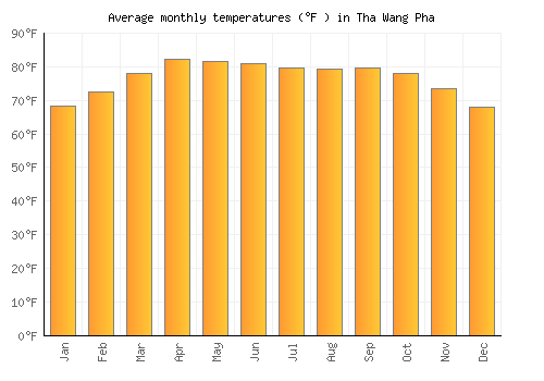 Tha Wang Pha average temperature chart (Fahrenheit)